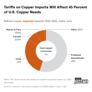 Tariffs on Copper Imports Will Affect 45 Percent